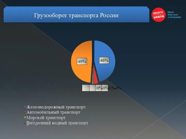 Грузооборот транспорта России