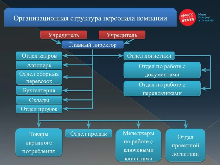 Организационная структура персонала компании Учредитель Учредитель Главный директор Отдел логистики Отдел