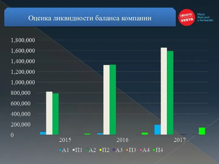 Оценка ликвидности баланса компании