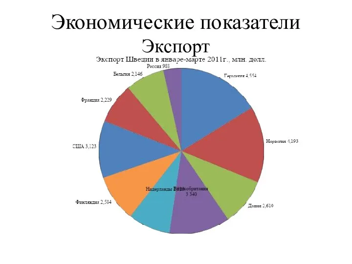 Экономические показатели Экспорт