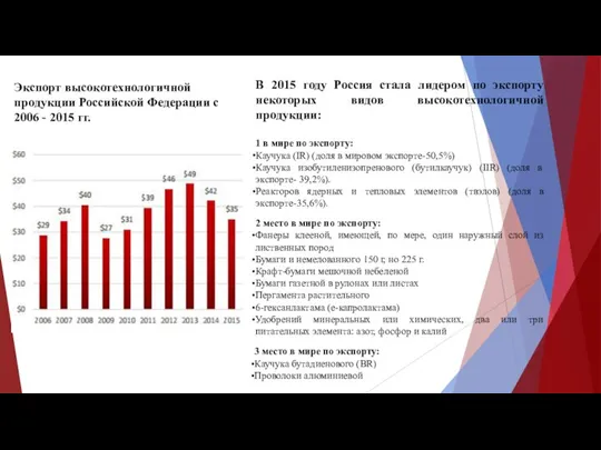 Экспорт высокотехнологичной продукции Российской Федерации с 2006 - 2015 гг. 2