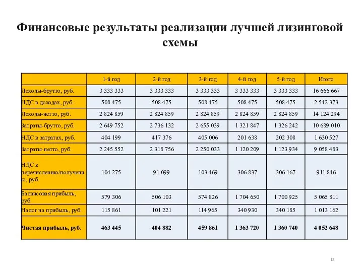 Финансовые результаты реализации лучшей лизинговой схемы 13