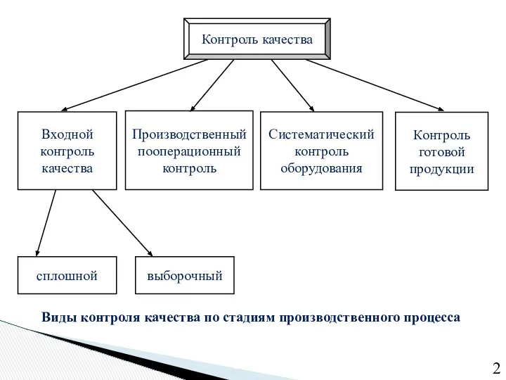 Виды контроля качества по стадиям производственного процесса