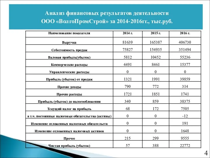 Анализ финансовых результатов деятельности ООО «ВолгоПромСтрой» за 2014-2016гг., тыс.руб.