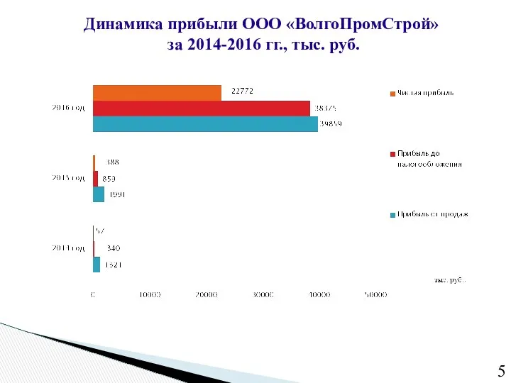 Динамика прибыли ООО «ВолгоПромСтрой» за 2014-2016 гг., тыс. руб.