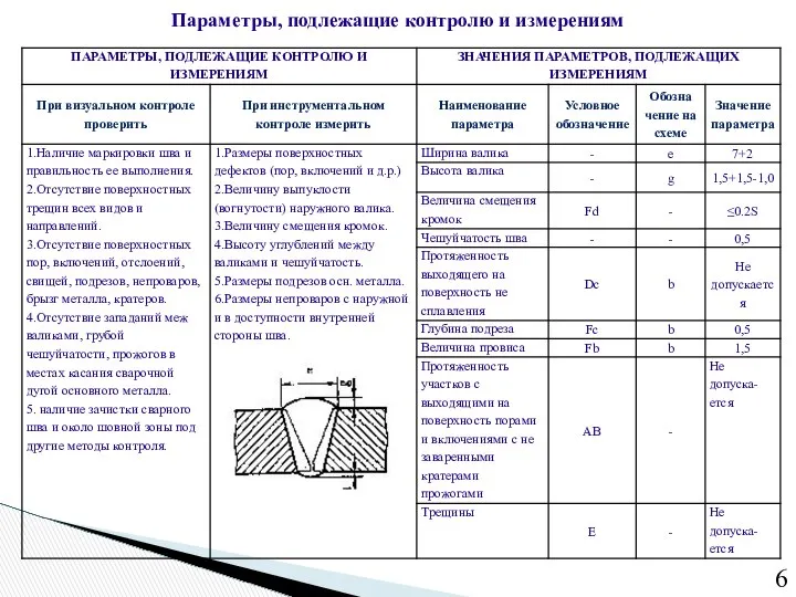 Параметры, подлежащие контролю и измерениям