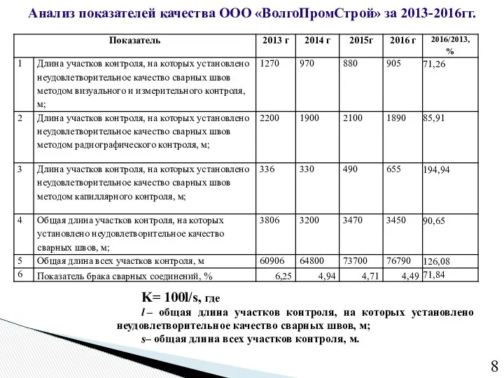 Анализ показателей качества ООО «ВолгоПромСтрой» за 2013-2016гг. K= 100l/s, где l