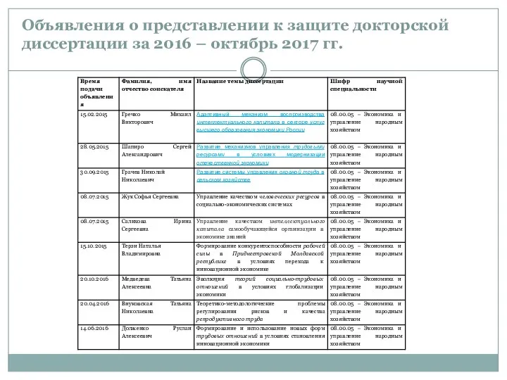 Объявления о представлении к защите докторской диссертации за 2016 – октябрь 2017 гг.