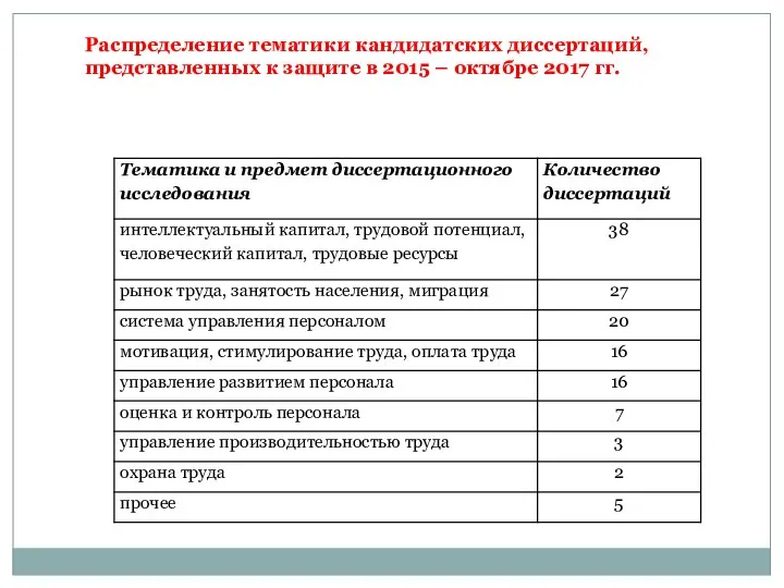 Распределение тематики кандидатских диссертаций, представленных к защите в 2015 – октябре 2017 гг.