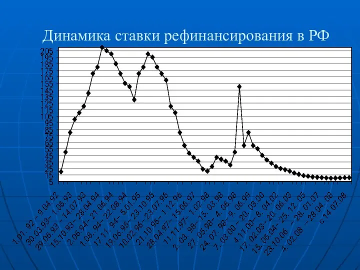 Динамика ставки рефинансирования в РФ