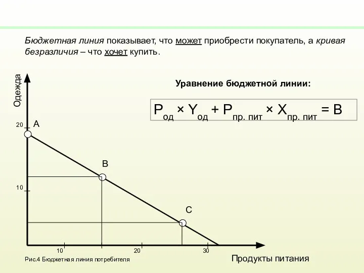 Одежда Продукты питания Рис.4 Бюджетная линия потребителя C B A Бюджетная