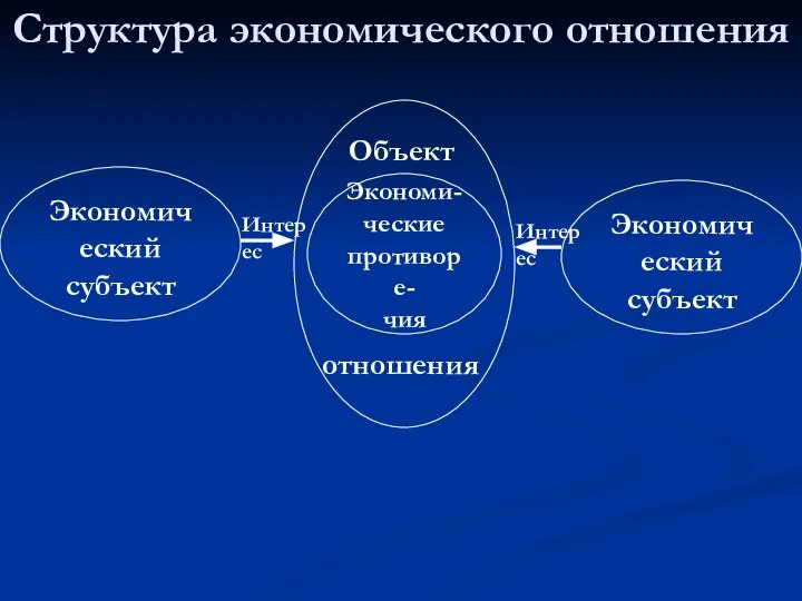 Структура экономического отношения Экономический субъект Экономический субъект Экономи- ческие противоре- чия Объект отношения Интерес Интерес