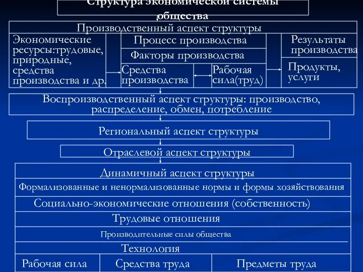 Средства производства Рабочая сила(труд) Экономические ресурсы:трудовые, природные, средства производства и др.