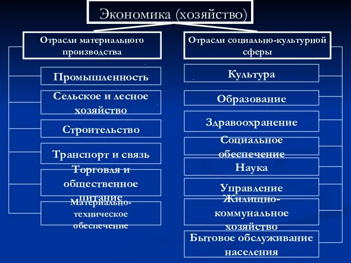 Культура Образование Здравоохранение Социальное обеспечение Наука Жилищно-коммунальное хозяйство Управление Бытовое обслуживание населения