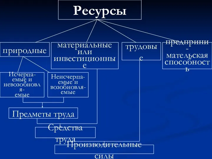 Ресурсы природные материальные или инвестиционные трудовые предприни- мательская способность Исчерпа- емые