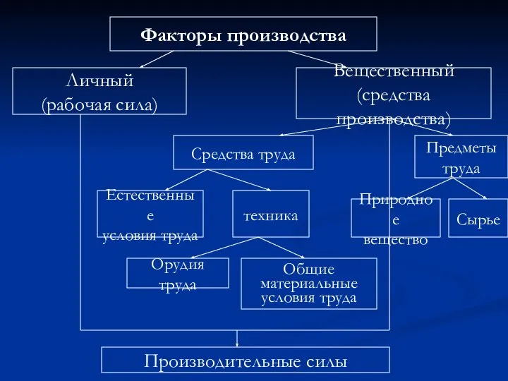 Факторы производства Личный (рабочая сила) Вещественный (средства производства) Предметы труда Природное