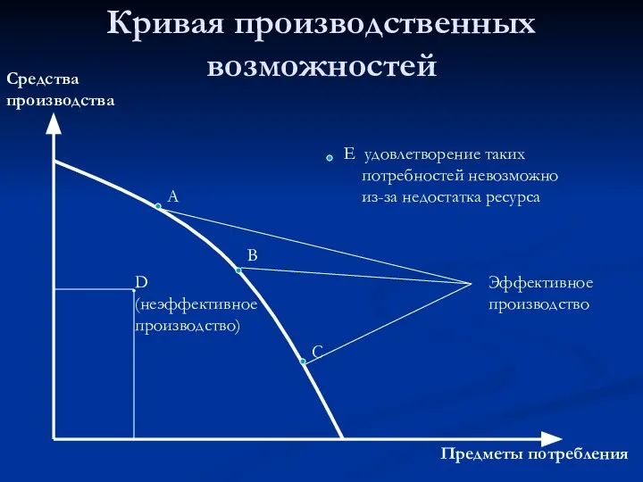 Кривая производственных возможностей Средства производства Предметы потребления D (неэффективное производство) Е