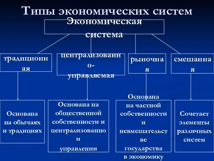 Типы экономических систем Экономическая система традиционная централизованно- управляемая рыночная смешанная Основана