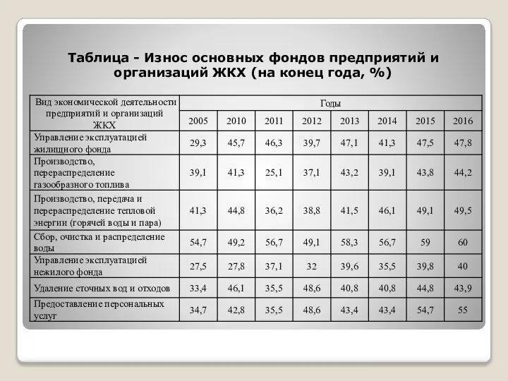 Таблица - Износ основных фондов предприятий и организаций ЖКХ (на конец года, %)