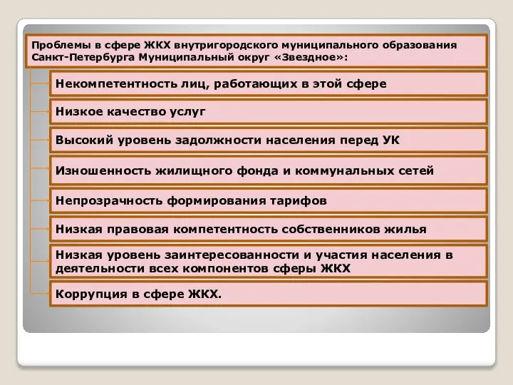 Проблемы в сфере ЖКХ внутригородского муниципального образования Санкт-Петербурга Муниципальный округ «Звездное»: