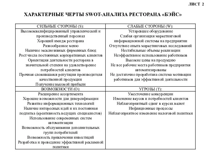 ХАРАКТЕРНЫЕ ЧЕРТЫ SWOT-АНАЛИЗА РЕСТОРАНА «БЭЙС» ЛИСТ