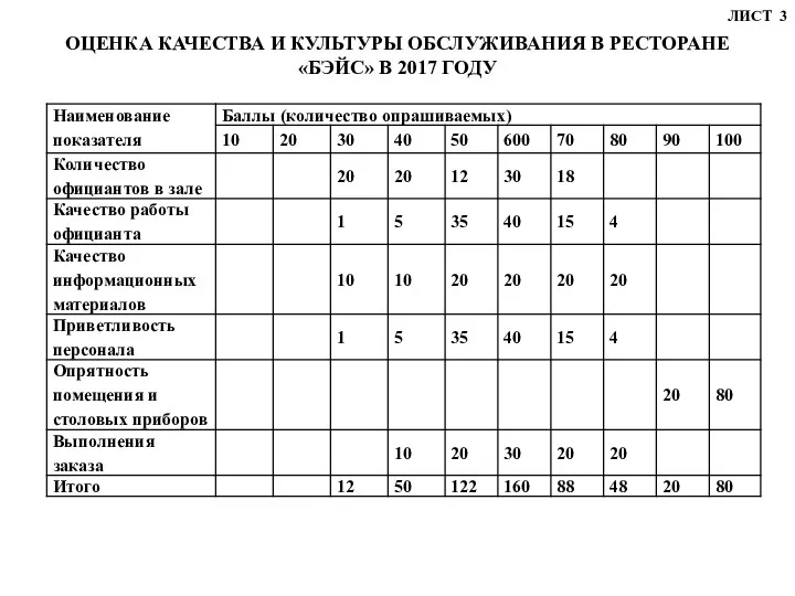 ОЦЕНКА КАЧЕСТВА И КУЛЬТУРЫ ОБСЛУЖИВАНИЯ В РЕСТОРАНЕ «БЭЙС» В 2017 ГОДУ ЛИСТ