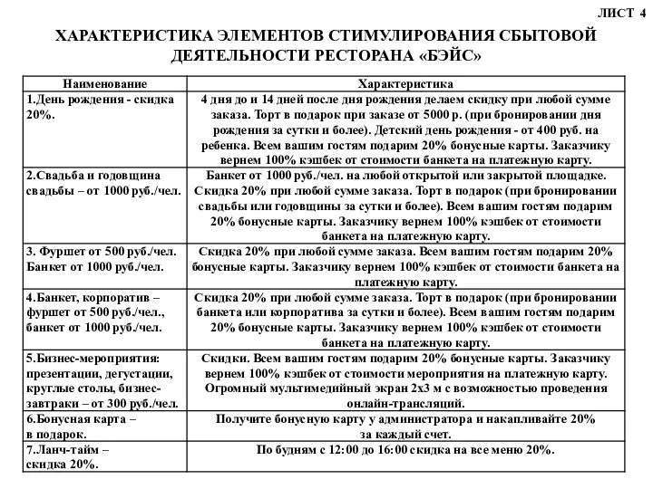 ХАРАКТЕРИСТИКА ЭЛЕМЕНТОВ СТИМУЛИРОВАНИЯ СБЫТОВОЙ ДЕЯТЕЛЬНОСТИ РЕСТОРАНА «БЭЙС» ЛИСТ