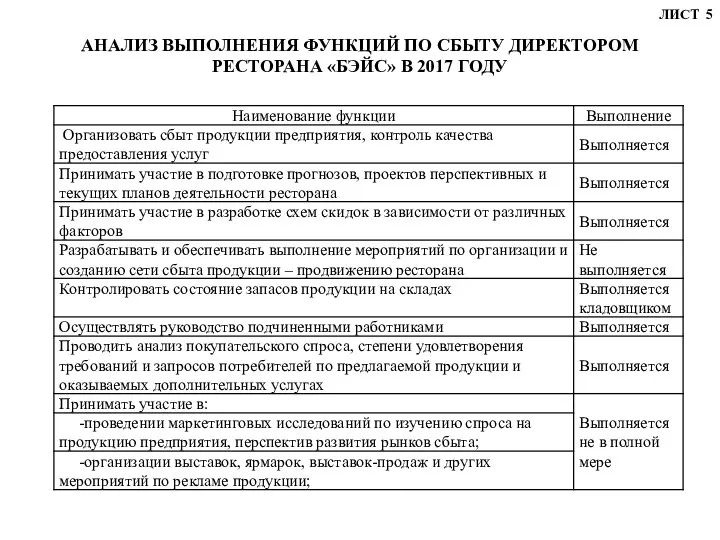 АНАЛИЗ ВЫПОЛНЕНИЯ ФУНКЦИЙ ПО СБЫТУ ДИРЕКТОРОМ РЕСТОРАНА «БЭЙС» В 2017 ГОДУ ЛИСТ