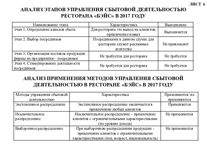 АНАЛИЗ ЭТАПОВ УПРАВЛЕНИЯ СБЫТОВОЙ ДЕЯТЕЛЬНОСТЬЮ РЕСТОРАНА «БЭЙС» В 2017 ГОДУ АНАЛИЗ