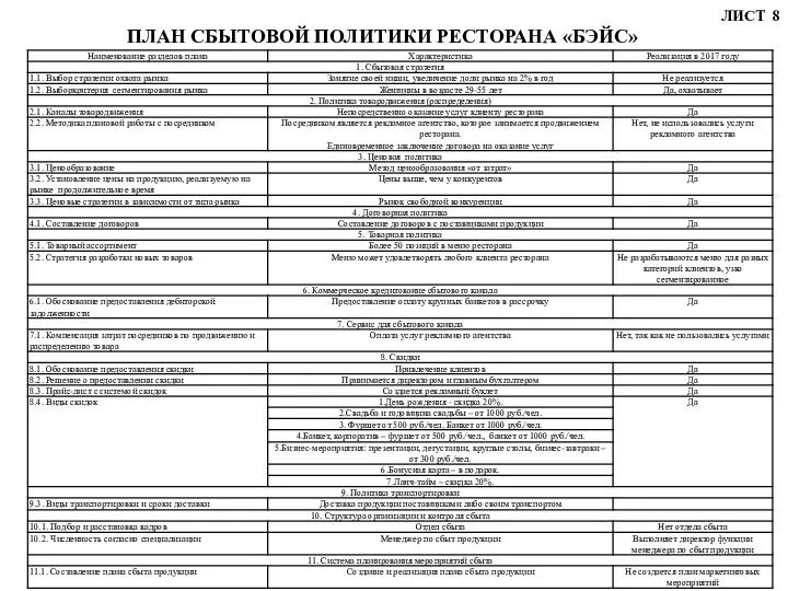 ПЛАН СБЫТОВОЙ ПОЛИТИКИ РЕСТОРАНА «БЭЙС» ЛИСТ