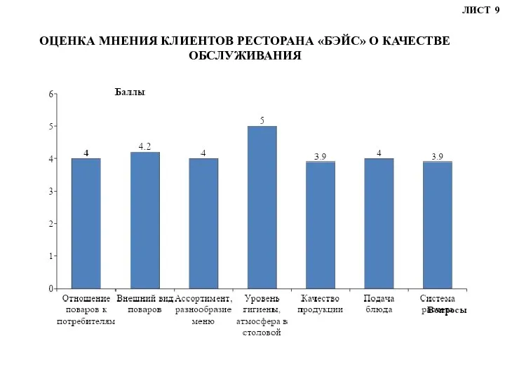 ОЦЕНКА МНЕНИЯ КЛИЕНТОВ РЕСТОРАНА «БЭЙС» О КАЧЕСТВЕ ОБСЛУЖИВАНИЯ ЛИСТ