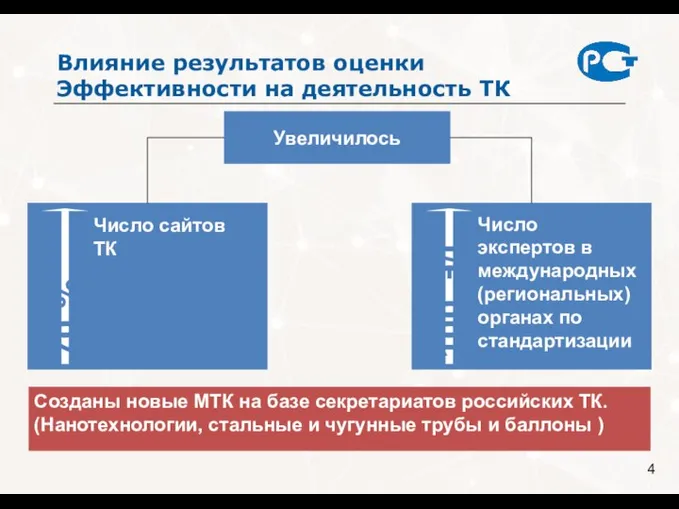 Число сайтов ТК Влияние результатов оценки Эффективности на деятельность ТК 70