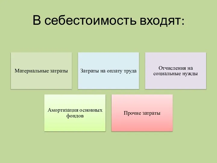 В себестоимость входят: Материальные затраты Затраты на оплату труда Отчисления на