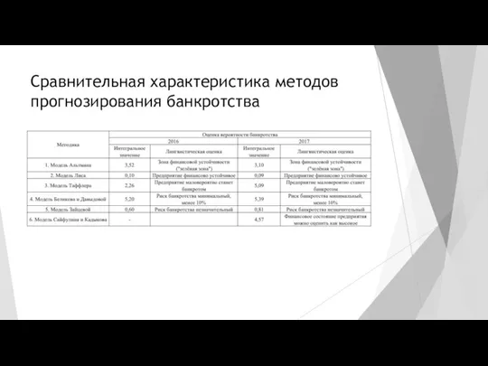 Сравнительная характеристика методов прогнозирования банкротства