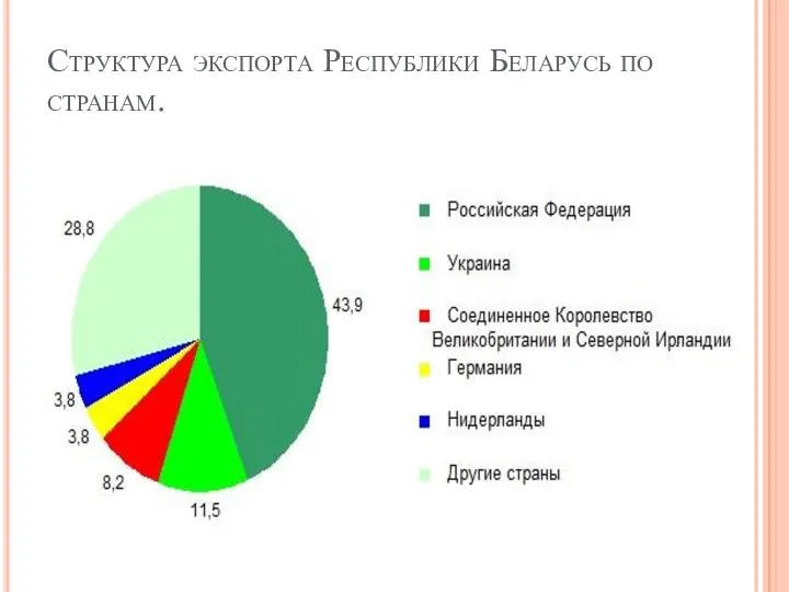 Структура экспорта Республики Беларусь по странам.