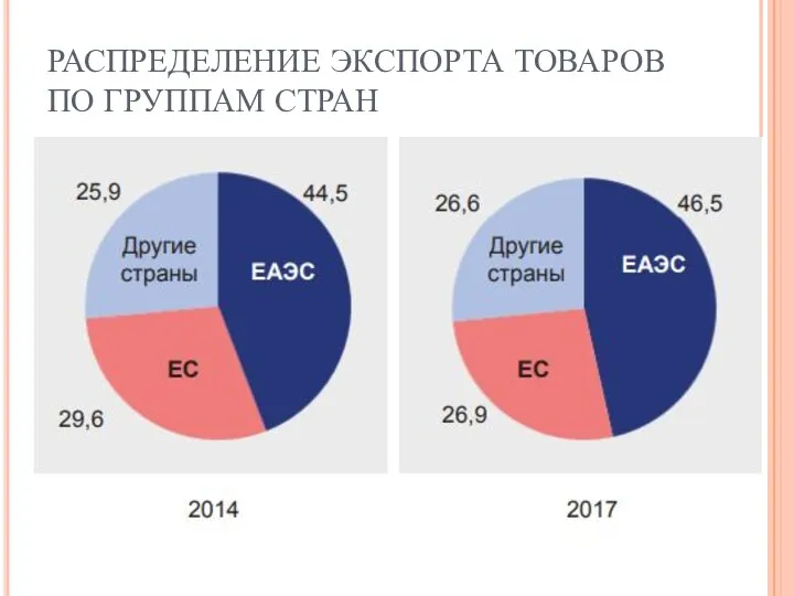 РАСПРЕДЕЛЕНИЕ ЭКСПОРТА ТОВАРОВ ПО ГРУППАМ СТРАН