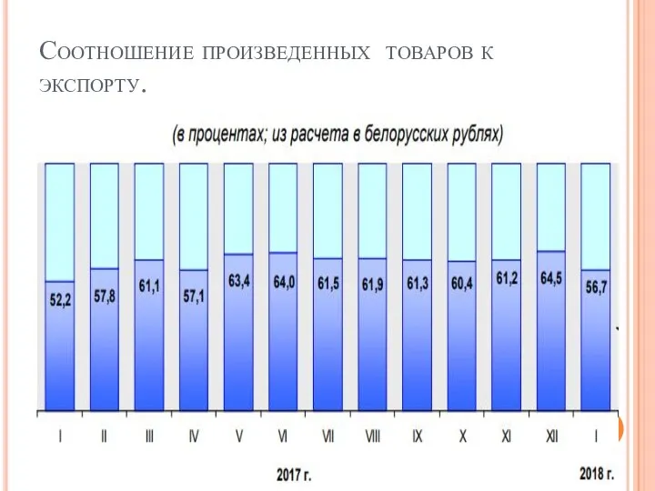 Соотношение произведенных товаров к экспорту.