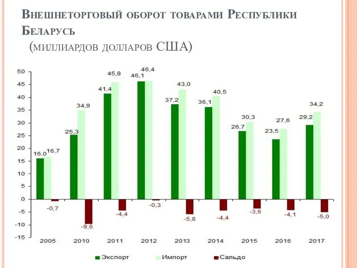 Внешнеторговый оборот товарами Республики Беларусь (миллиардов долларов США)