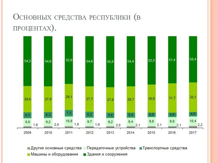 Основных средства республики (в процентах).