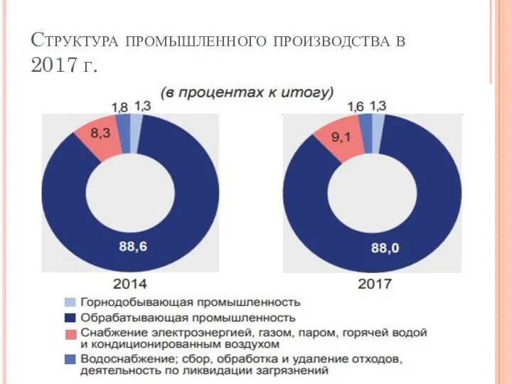 Структура промышленного производства в 2017 г.