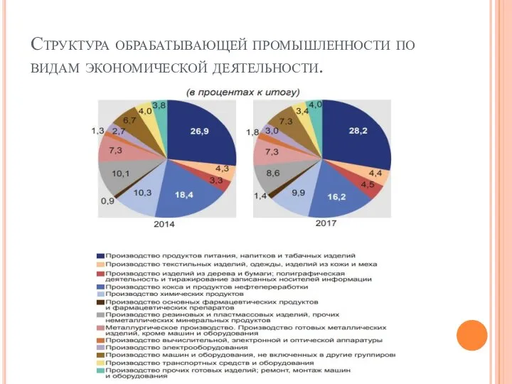 Структура обрабатывающей промышленности по видам экономической деятельности.