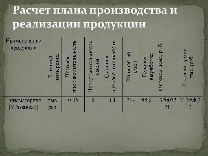 Расчет плана производства и реализации продукции