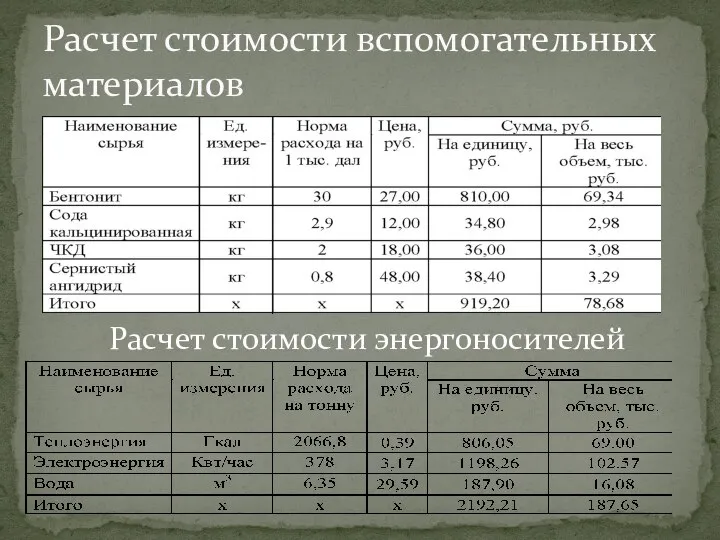 Расчет стоимости вспомогательных материалов Расчет стоимости энергоносителей