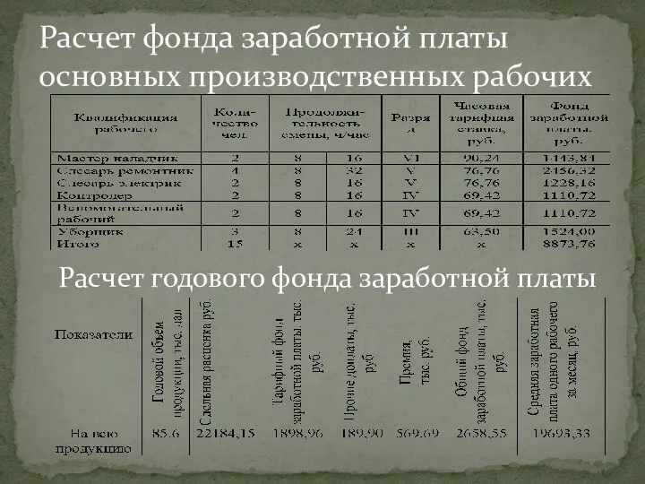 Расчет фонда заработной платы основных производственных рабочих Расчет годового фонда заработной платы