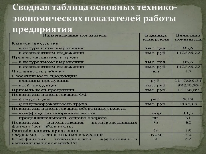 Сводная таблица основных технико-экономических показателей работы предприятия