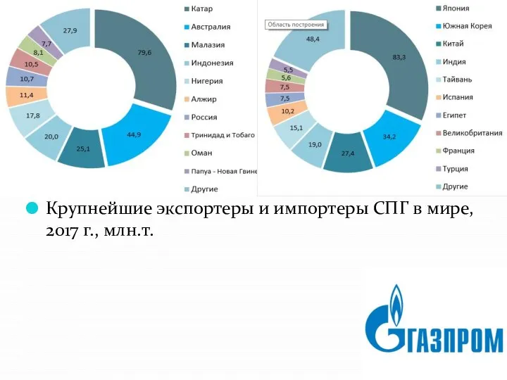 Крупнейшие экспортеры и импортеры СПГ в мире, 2017 г., млн.т.