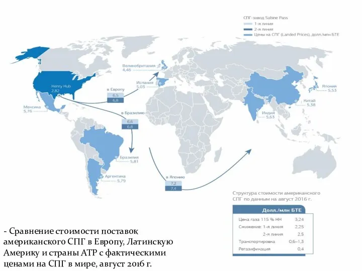 - Сравнение стоимости поставок американского СПГ в Европу, Латинскую Америку и