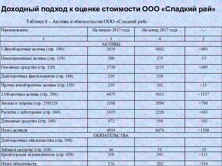 Доходный подход к оценке стоимости ООО «Сладкий рай» Таблица 8 –