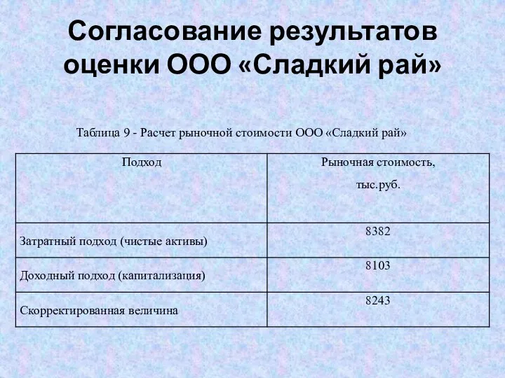 Согласование результатов оценки ООО «Сладкий рай» Таблица 9 - Расчет рыночной стоимости ООО «Сладкий рай»