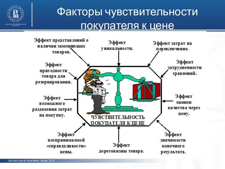 Высшая школа экономики, Пермь, 2013 фото фото фото Факторы чувствительности покупателя к цене